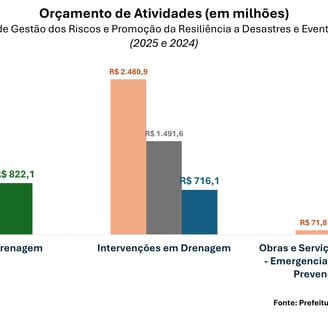 Orçamentos dos Programas de Gestão de Riscos e Promoção de Resiliência da Prefeitura nos anos de 2025 e 2024