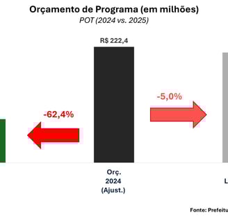 Grafico do orçamento de São Paulo/SP para o Programa POT em 2025 e 2024
