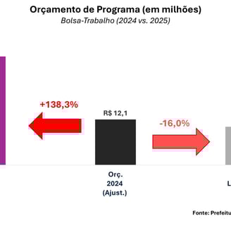 Grafico do orçamento de São Paulo/SP para o Programa Bolsa-Trabalho em 2025 e 2024