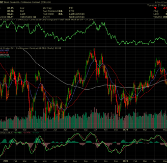 brent crude chart