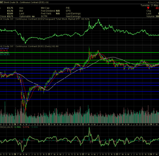brent crude charted