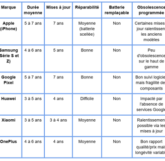 on y voit un comparatif obsolescence avec les smartphone