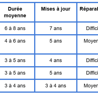 on voit un comparatif sur l'obsolescence des tablettes