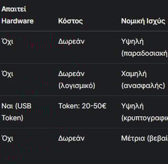 ψηφιακές υπογραφές πίνακας σύγκριση