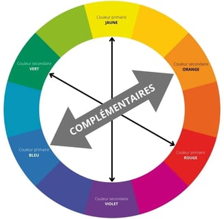 couleurs complémentaires sur la roue chromatique