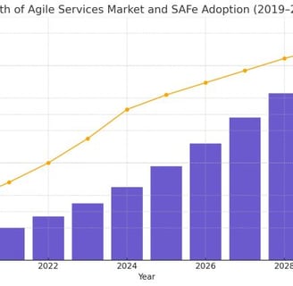 Growth of Agile Services Market and SAFe Adoption 2019-2030