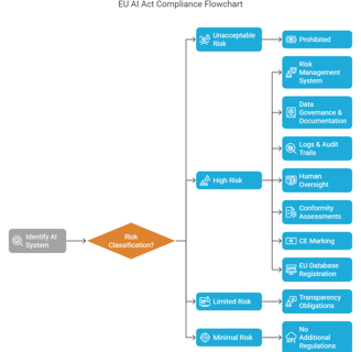 EU AI Act Compliance Flowchart