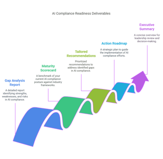 AI Readiness Assessment Deliverables - Dynamic Comply