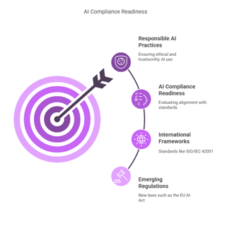 AI Compliance Readiness Assessment