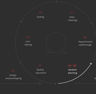 a diagram of a diagram of a circle of steps