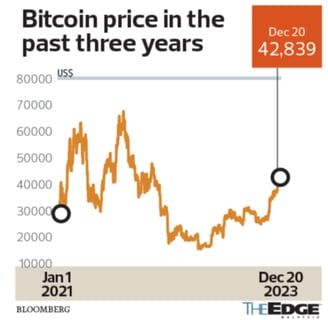 Bitcoin at end 2023