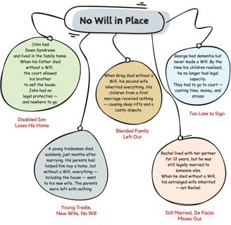 Infographic showing the consequences of dying without a Will, including stories of vulnerable family