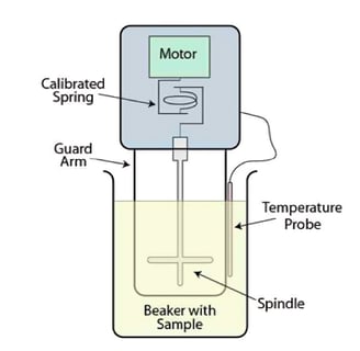 Rotational Viscometer working principle