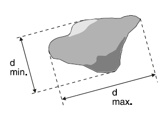 Particel size