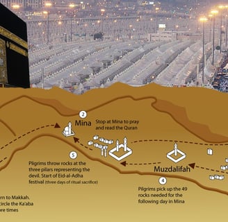 Carte illustrée des étapes du Hajj, montrant les principaux lieux sacrés: Mina, Arafat, Muzdalifah.