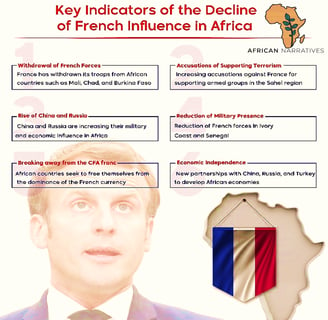 infographic showing the key indicators of the decline of the French influence in Africa 