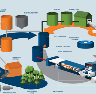 paper making flowchart