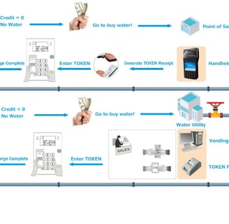 a diagram of a water meter with a water meter cara kerja meteran air prabayar