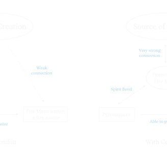 Conduit and Mana Perception diagrams