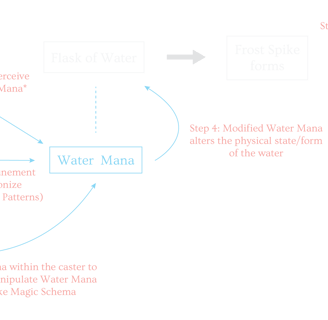 Spellcasting Summary diagram