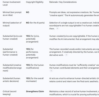 Copyright Checklist for AI-Assisted Music