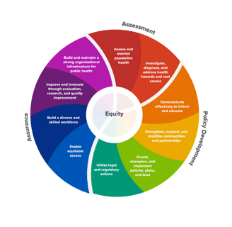 Photo of CDC's 10 Essential Public Health Practices Wheel