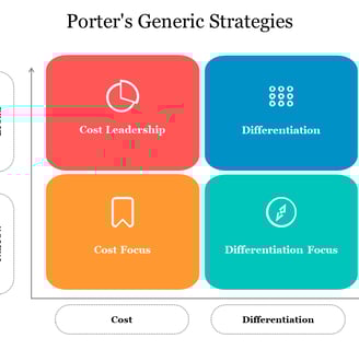 Cost Leadership or Differentiation?