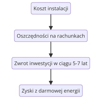 Diagram korzyści z instalacji fotowoltaiki dla domu i firmy w Gdańsku – oszczędności i efektywność energetyczna