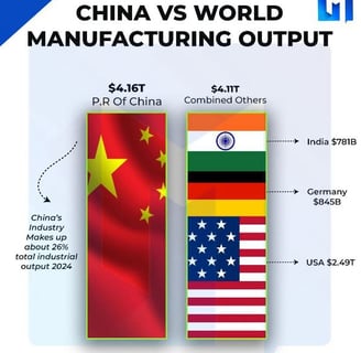 Manufacturing output comparison