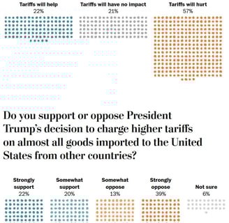 Poll 500 manufacturing workers about Trump’s tariffs