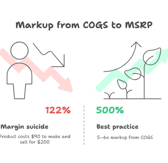 markup from COGS to MSRP
