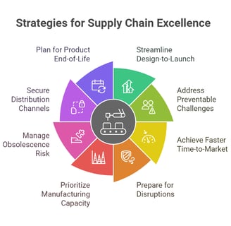 Supply chain excellence