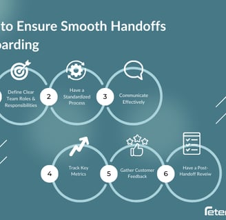 Infographic showing the six steps that ensure a smooth handoff in a B2B customer onboarding process.