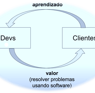 "Ciclo Contínuo : Aprendizado Cliente = Desenvolvimento Funcionalidade de Valor"