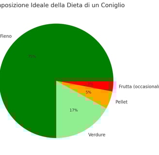 Grafico con percentuali che mostra la composizione ideale della dieta di un coniglio