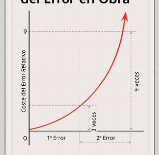 curva del coste del error en obra
