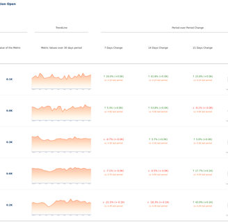 Executive summary dashboard with dimension-based performance metrics and trendline charts