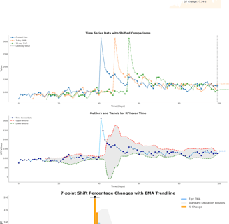 Time series analysis of first opens, outlier trends,