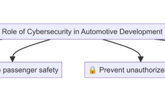 ISO/SAE 21434 for Cybersecurity Developement