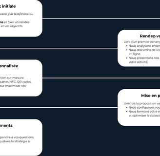 Notre processus d'accompagnement client pour le Google Reviews