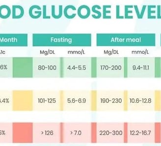 Sugar Levels