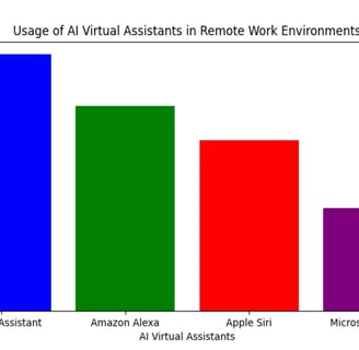 AI Virtual Assistant Usage