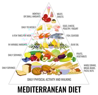 Mediterranean Diet