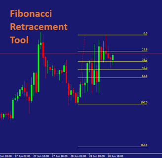 How to use the Fibonacci Retracement Tool