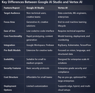 Key Differences Between Google AI Studio and Vertex AI