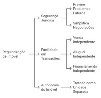 vantagens de regularizar o imóvel pelo direito de laje 