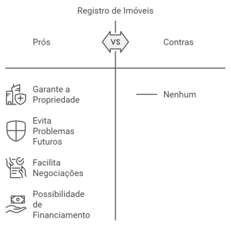 registro de imóveis prós e contras, não tendo nenhum contra, apenas benefícios no registro de imóvel