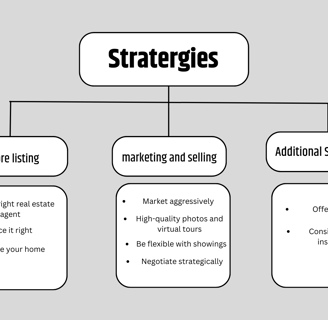 Stratergies of Selling