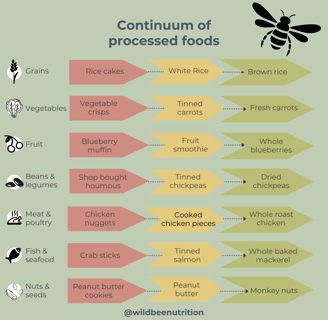 a diagram of a list of different choices of food from ultra processed to whole food options