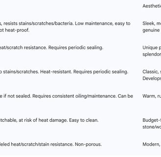 concise overview of common countertop materials